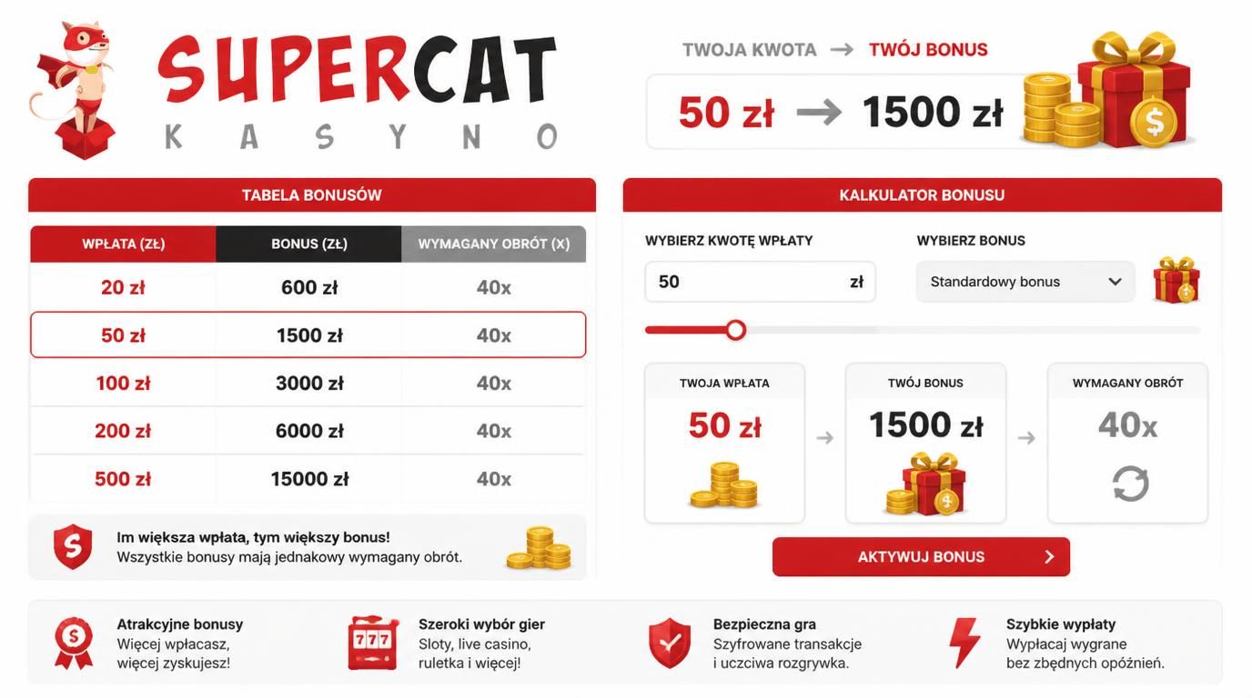 Tabela obrotu bonusu dla różnych kwot w SuperCat Casino